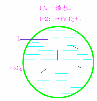 過共晶鑄鐵平衡結晶示意圖.gif 過共晶鑄鐵平衡結晶示意圖.gif