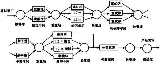 圖1 冷軋生產(chǎn)線實(shí)際生產(chǎn)流程