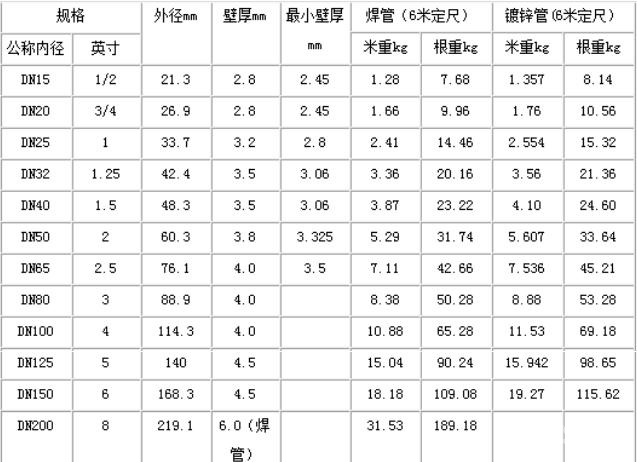 鍍鋅鋼管理論重量表:.jpg