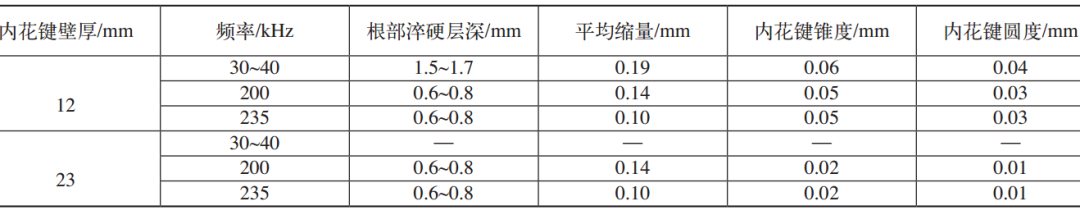 內花鍵感應淬火變形怎么處理?